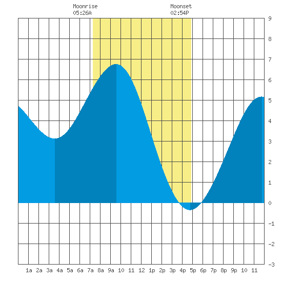 Alameda tide chart for Wednesday, December 17, 2025