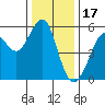Alameda tide chart for Wednesday, December 17, 2025