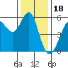 Alameda tide chart for Thursday, December 18, 2025