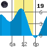 Alameda tide chart for Friday, December 19, 2025