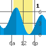 Alameda tide chart for Monday, December 1, 2025