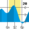 Alameda tide chart for Saturday, December 20, 2025