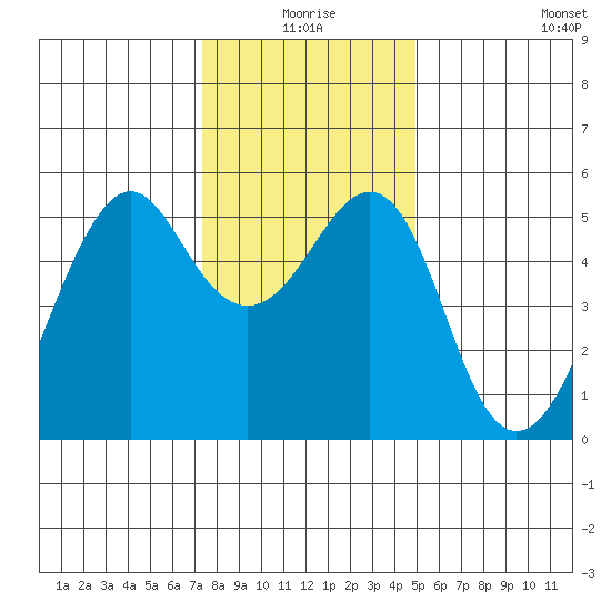 Alameda tide chart for Thursday, December 25, 2025
