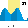 Alameda tide chart for Thursday, December 25, 2025