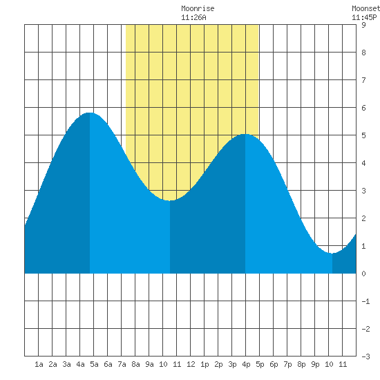 Alameda tide chart for Friday, December 26, 2025