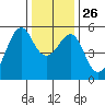 Alameda tide chart for Friday, December 26, 2025