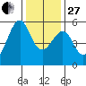 Alameda tide chart for Saturday, December 27, 2025