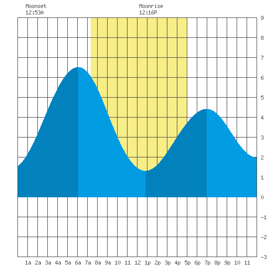 Alameda tide chart for Sunday, December 28, 2025