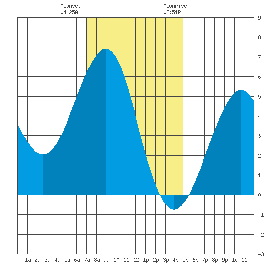 Alameda tide chart for Tuesday, December 2, 2025