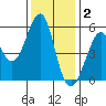 Alameda tide chart for Tuesday, December 2, 2025