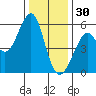 Alameda tide chart for Tuesday, December 30, 2025