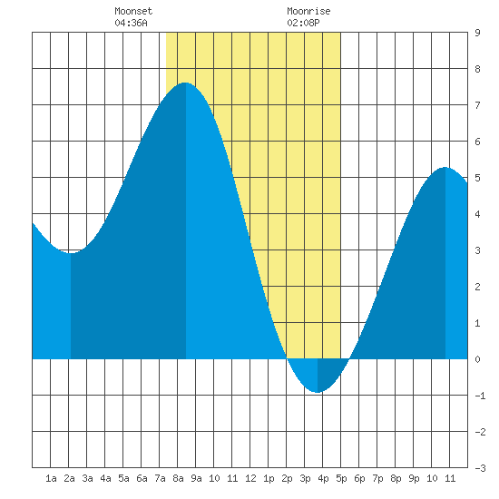 Alameda tide chart for Wednesday, December 31, 2025