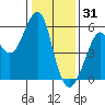 Alameda tide chart for Wednesday, December 31, 2025