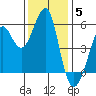 Alameda tide chart for Friday, December 5, 2025