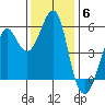 Alameda tide chart for Saturday, December 6, 2025