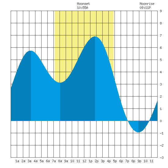 Alameda tide chart for Monday, December 8, 2025