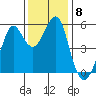 Alameda tide chart for Monday, December 8, 2025