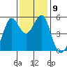Alameda tide chart for Tuesday, December 9, 2025