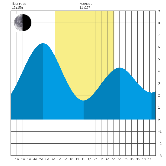 Alameda tide chart for Saturday, January 10, 2026