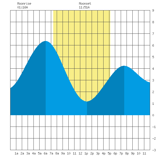 Alameda tide chart for Sunday, January 11, 2026