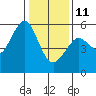 Alameda tide chart for Sunday, January 11, 2026