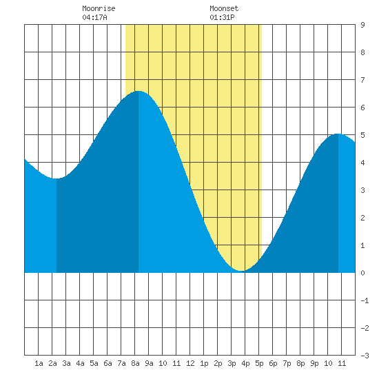 Alameda tide chart for Wednesday, January 14, 2026