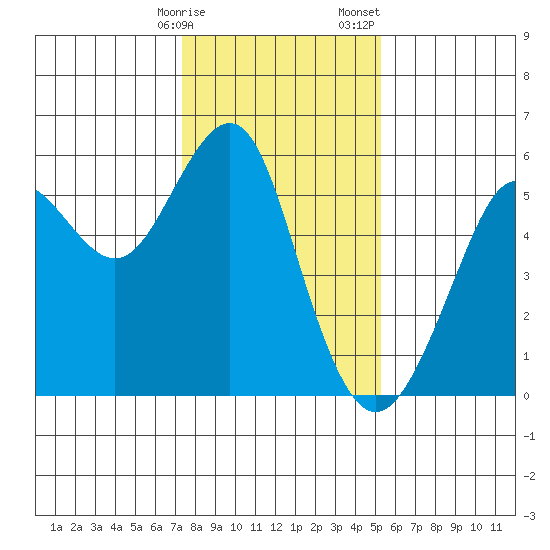 Alameda tide chart for Friday, January 16, 2026