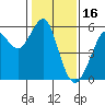 Alameda tide chart for Friday, January 16, 2026