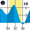 Alameda tide chart for Sunday, January 18, 2026