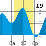 Alameda tide chart for Monday, January 19, 2026