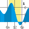 Alameda tide chart for Thursday, January 1, 2026