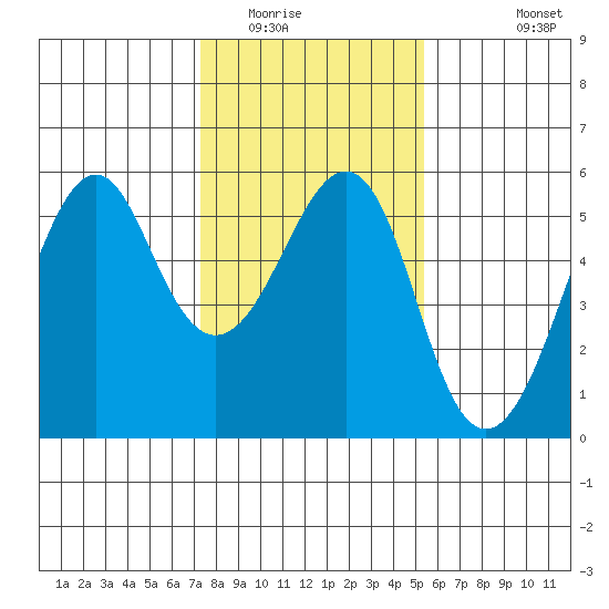 Alameda tide chart for Thursday, January 22, 2026