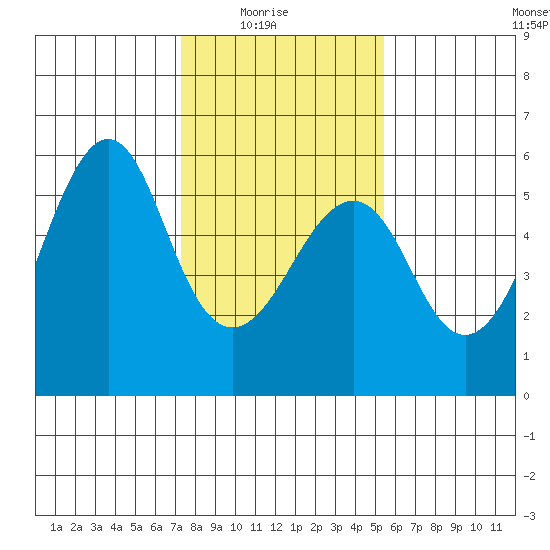 Alameda tide chart for Saturday, January 24, 2026