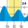 Alameda tide chart for Saturday, January 24, 2026