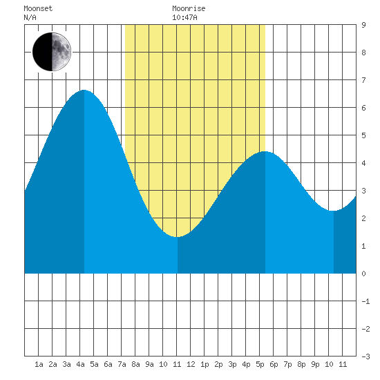 Alameda tide chart for Sunday, January 25, 2026