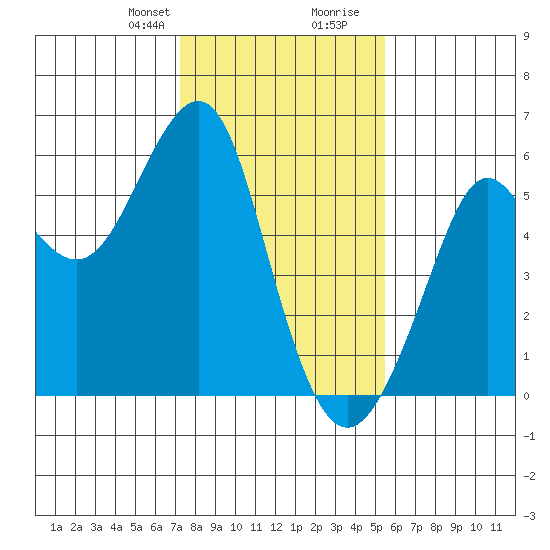 Alameda tide chart for Thursday, January 29, 2026