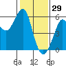 Alameda tide chart for Thursday, January 29, 2026