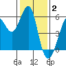 Alameda tide chart for Friday, January 2, 2026