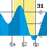 Alameda tide chart for Saturday, January 31, 2026