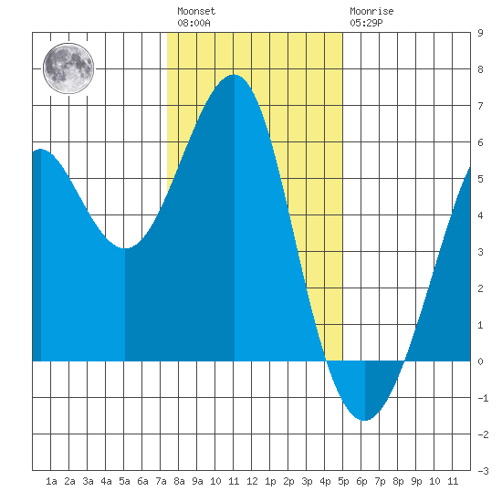 Alameda tide chart for Saturday, January 3, 2026
