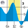 Alameda tide chart for Saturday, January 3, 2026