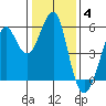 Alameda tide chart for Sunday, January 4, 2026