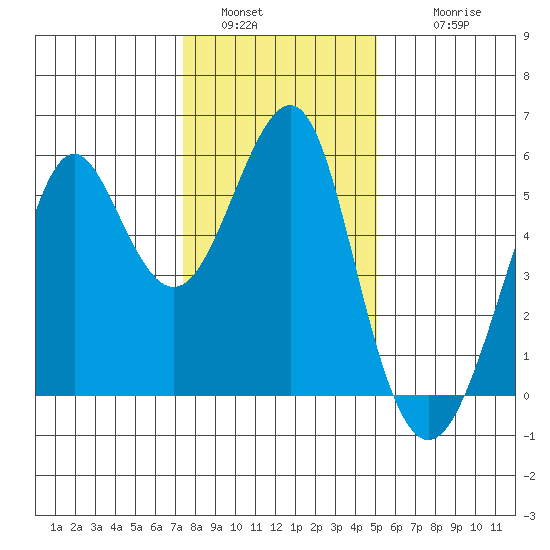 Alameda tide chart for Monday, January 5, 2026
