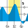 Alameda tide chart for Monday, January 5, 2026