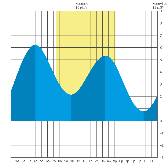 Alameda tide chart for Thursday, January 8, 2026