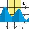 Alameda tide chart for Thursday, January 8, 2026