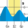 Alameda tide chart for Friday, January 9, 2026