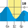 Alameda tide chart for Tuesday, February 10, 2026