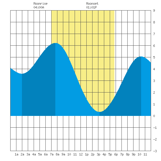 Alameda tide chart for Thursday, February 12, 2026