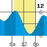 Alameda tide chart for Thursday, February 12, 2026